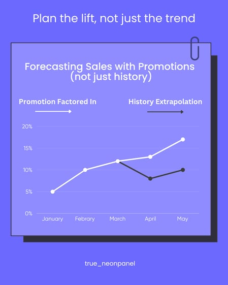 Promotion Factored In