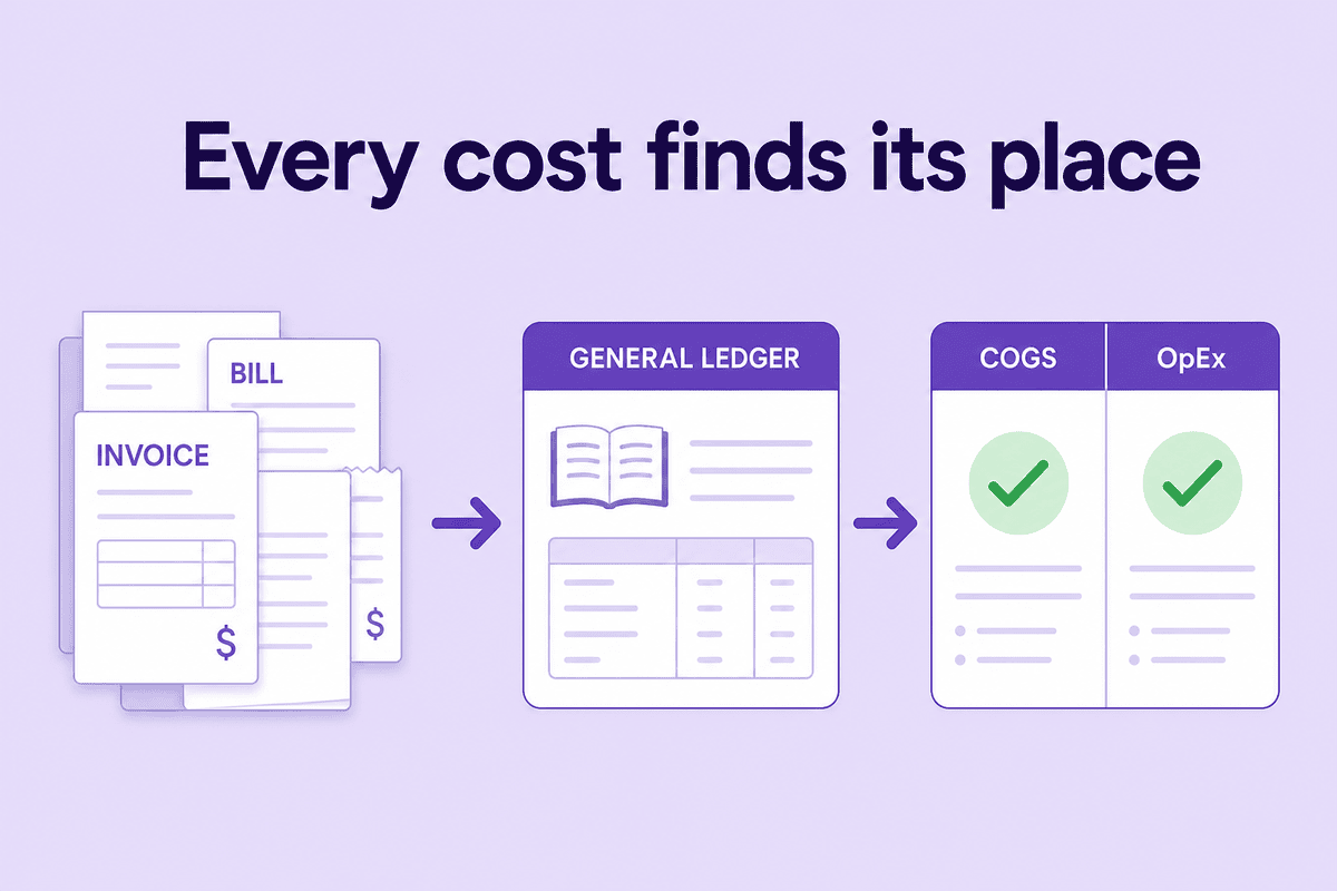 Cost documents flowing into a ledger and sorted into COGS and OpEx columns