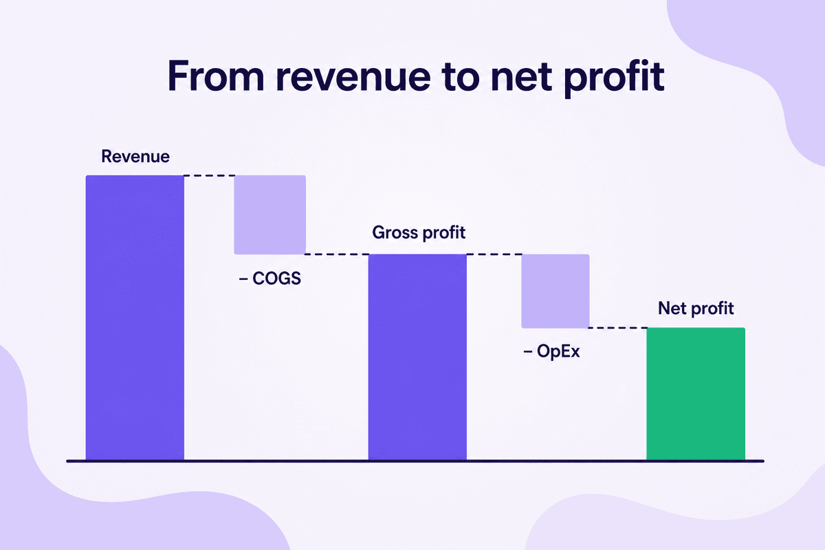 Waterfall chart from revenue through COGS and OpEx down to net profit