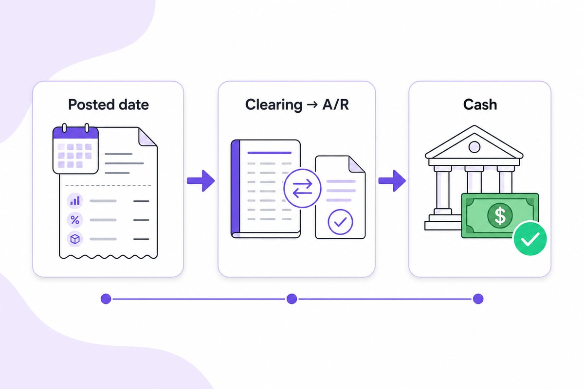Three-step flow: record sales, fees, and COGS on posted date to a clearing account; statements move clearing to accounts receivable; payouts close accounts receivable to cash