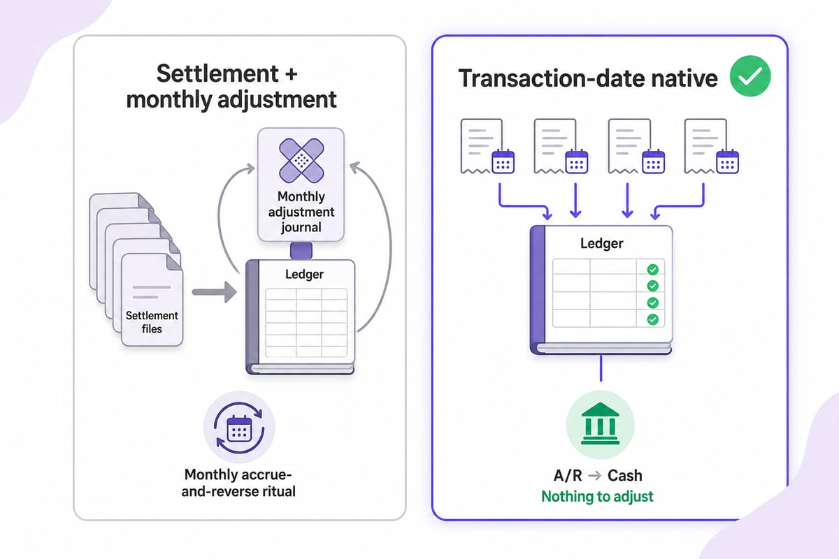 Diagram comparing settlement-first accounting with a month-end adjustment journal against transaction-date native accounting where settlements only move accounts receivable and cash