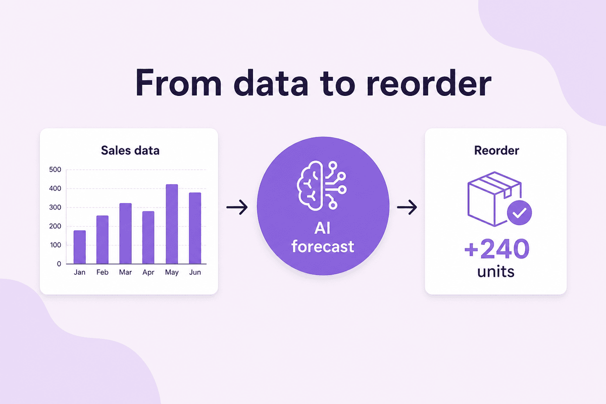 Flowchart from sales data through AI forecast to a reorder recommendation of plus 240 units