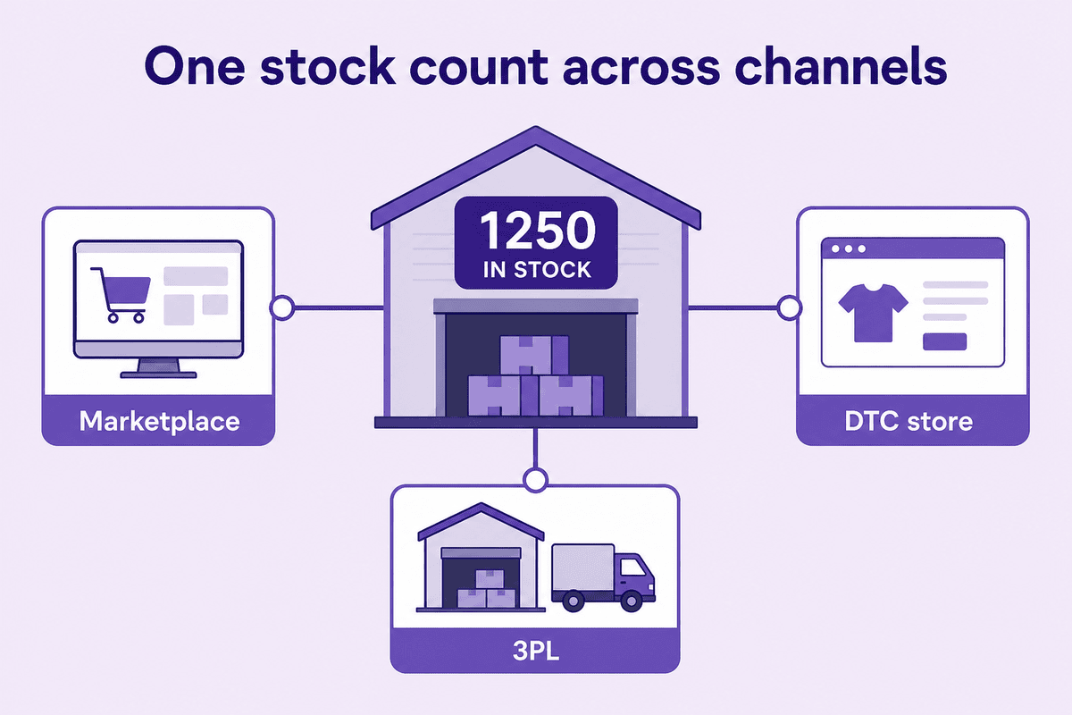 Central warehouse stock connected to marketplace, DTC store, and 3PL channels