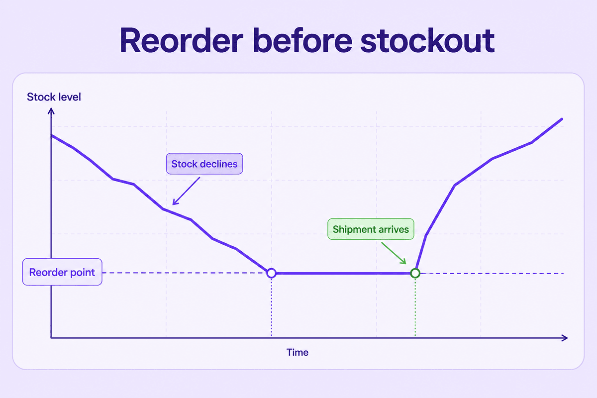 Timeline chart showing stock declining to a reorder point then rising after a shipment arrives