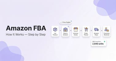 Amazon FBA process flow from listing to customer delivery, with Prime Eligible badge and FBA inventory counter