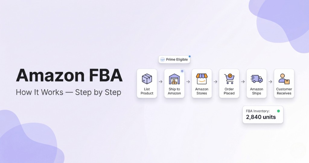 Amazon FBA process flow from listing to customer delivery, with Prime Eligible badge and FBA inventory counter