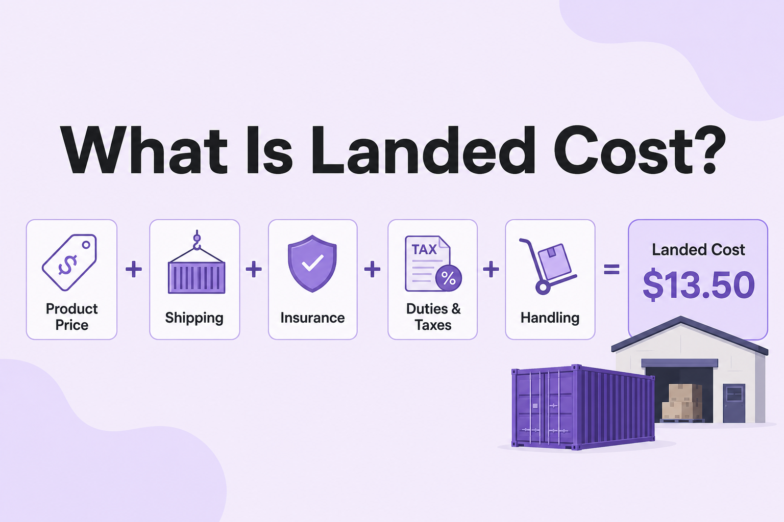 Landed cost formula diagram showing product price plus shipping, insurance, duties, taxes, and handling fees equaling total landed cost per unit